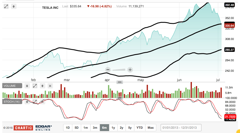 tesla_6m_stoch_und_bollinger.png